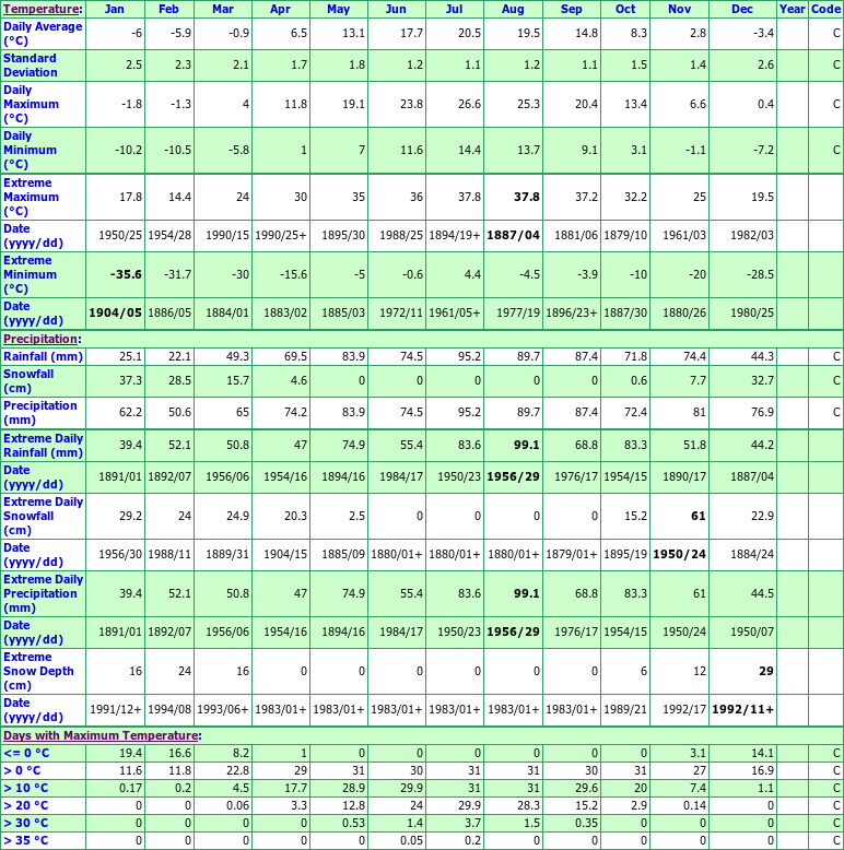 Cambridge Galt Climate Data Chart